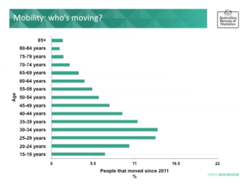Info_Aus's tweet photo. This graph is about recent moves by age group #abscensus #housing #rent https://t.co/13GCoSX4tJ