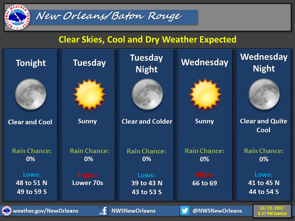 NWSNewOrleans's tweet photo. Clear, cooler &amp; crisp weather is expected the next couple days due to reinforcing cold front moving through the region tonight. #lawx #msmx https://t.co/pnVw2BUB77