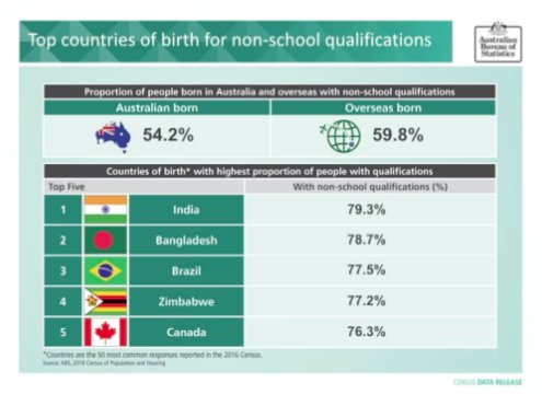 Info_Aus's tweet photo. Educational results for Aussie born v overseas born #abscensus https://t.co/7DKO0YaMcO