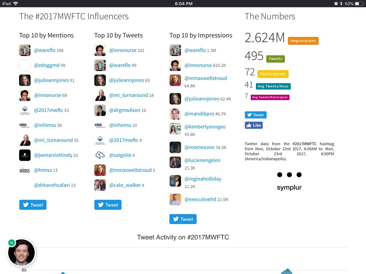 wareFLO's tweet photo. Whoa! Mucho! #2017MWFTC Healthcare Social Media Analytics https://t.co/Lszz5TdZ53 @julieannjones #HITsm #BPM #HealthIT #HCLDR #HITMC #MWFTC https://t.co/A19P5tIfGN