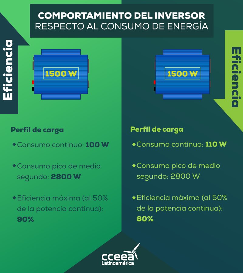 CCEEA's tweet photo. Antes de seleccionar tu inversor, conoce la curva de eficiencia y comportamiento con respecto al consumo de energía #TipsCCEEA https://t.co/WoFvFamA7v