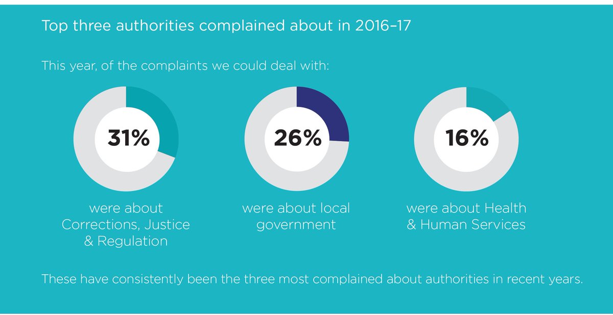 VicOmbudsman's tweet photo. What were the authorities most complained about to the Ombudsman in 2016-17? https://t.co/hAhQmFlwbk