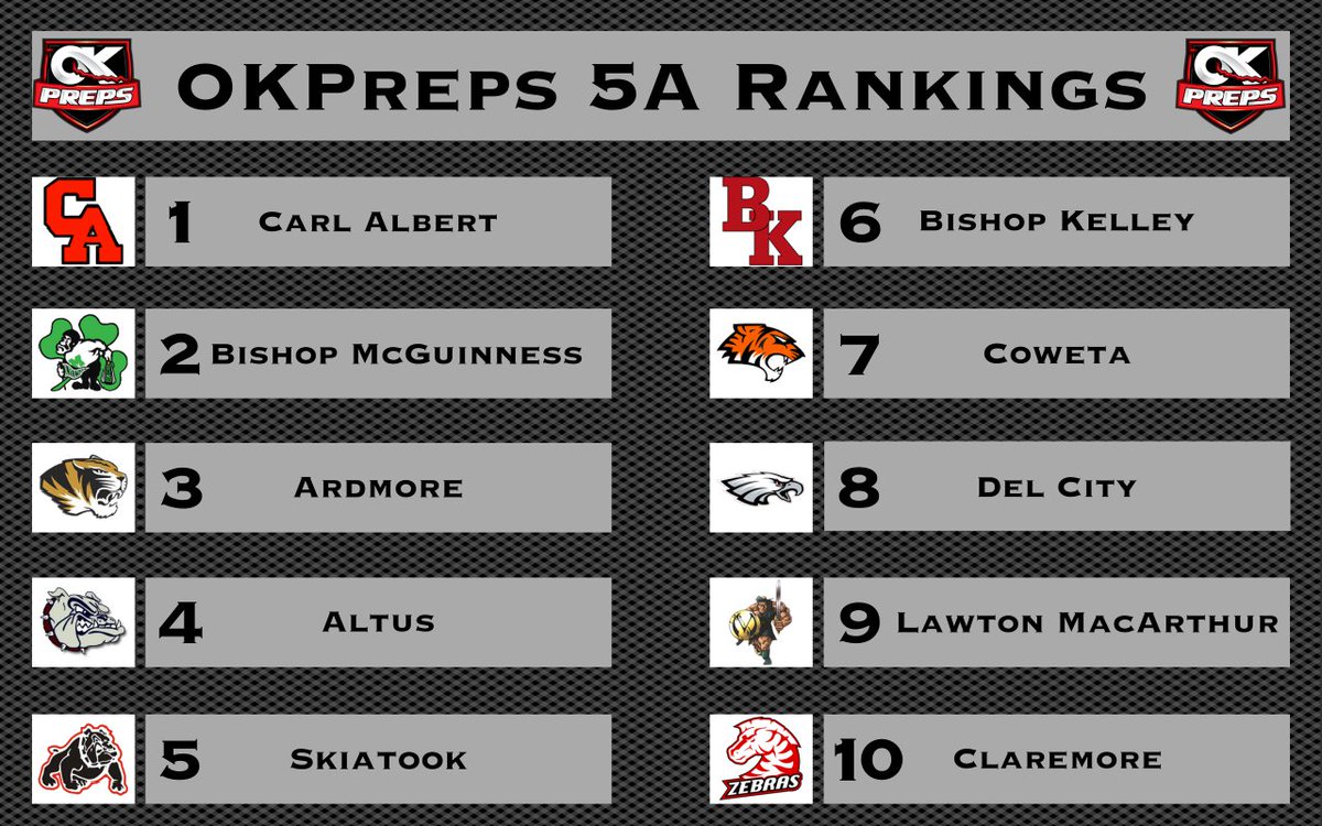 PrepRedzoneOK's tweet photo. ICYMI: Here's a look at our Class 5A Rankings going into Week 9. #OKPreps 
https://t.co/UvyUrGNChp https://t.co/qVnqoz3wSB
