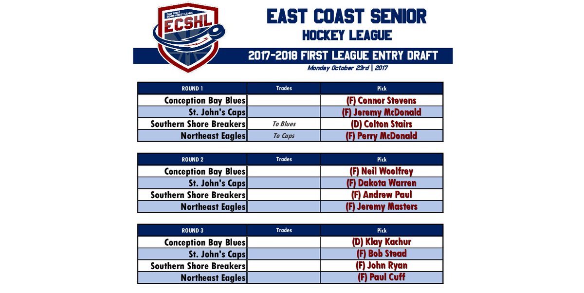 The opening draft for the 2017-18 season is complete! 13 players selected, leaving 4 free agents. Season kicks off Friday night. #rookies