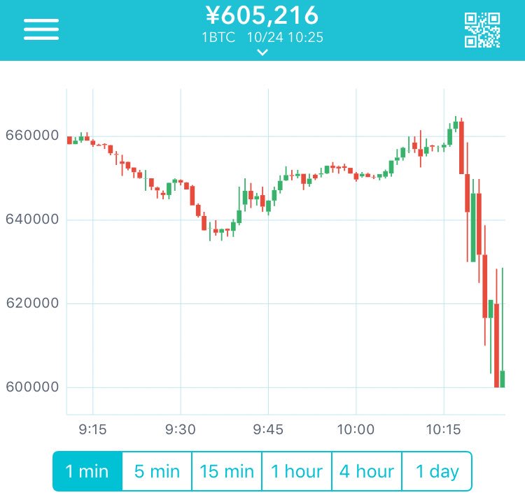 huuka_u_u's tweet photo. 491,407ブロックに到達してビットコインゴールドのHFが行なわれた瞬間のビットコインチャート。。一気に5万円落ち😖 https://t.co/evI9ceTCuM
