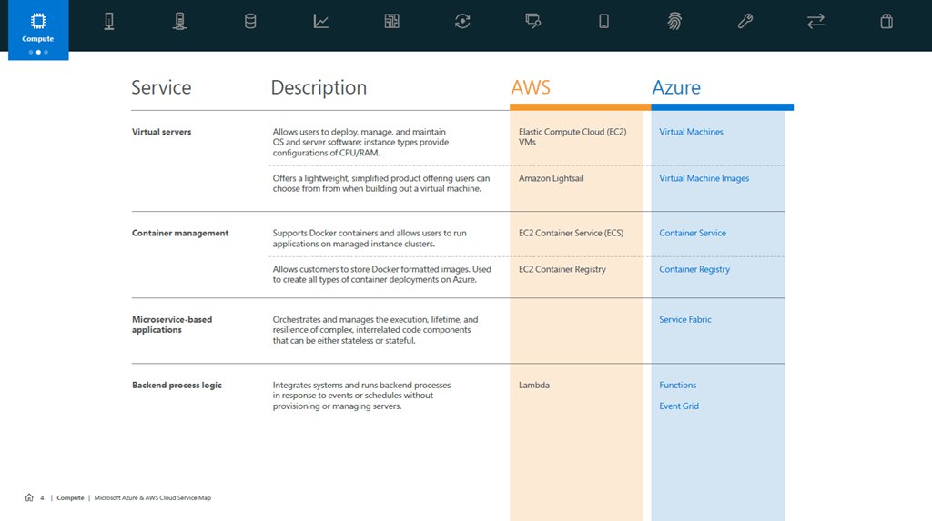 theupnxtblog's tweet photo. Compare the cloud capabilities of Azure and AWS services in all categories using Cloud… https://t.co/Ad3eGxUfCk https://t.co/EZptrnUh24