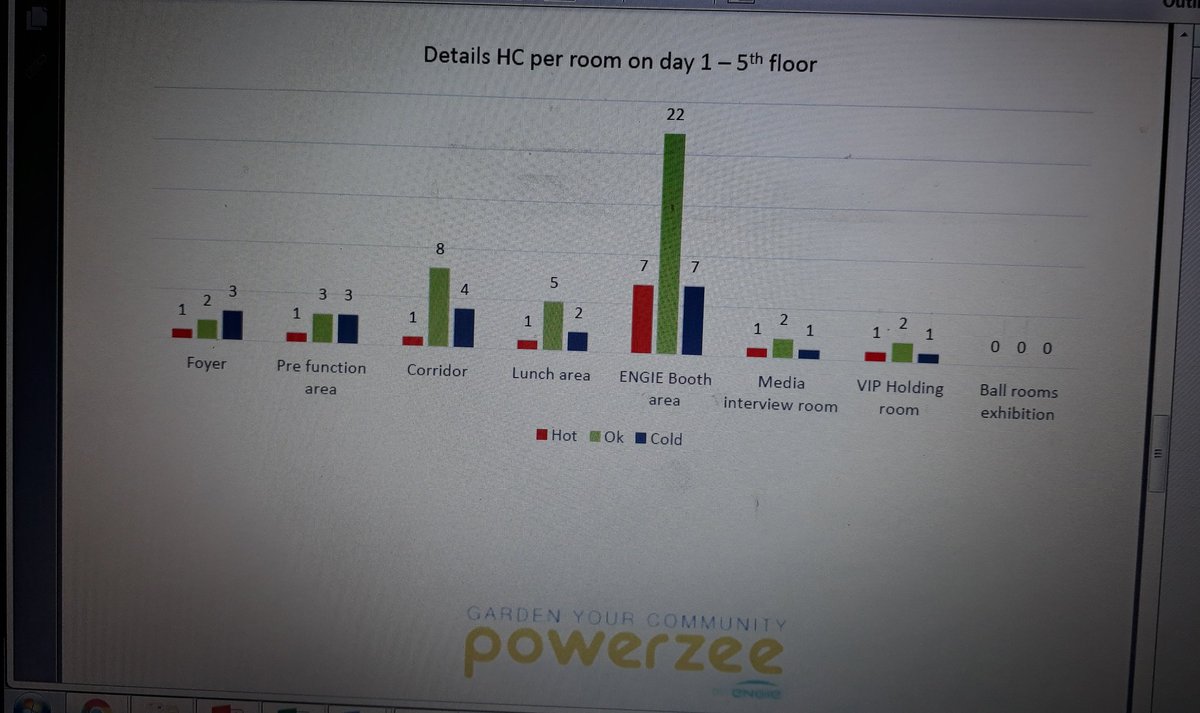salchewclaridge's tweet photo. #powerzee votes on Day 1 show all areas except the foyer hv the temperature set OK! #EnergyEfficiency #crowdsourcing #siew2017 @ENGIEgroup https://t.co/lNtZ1l2DkQ