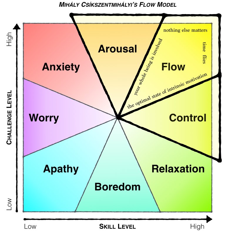 Mathgarden's tweet photo. Back-to-Basics Math Triangle? It's where medium skill meets low challenge. That's called BOREDOM. Been there and done that. #backtoNOfuture https://t.co/gHI8mRefQj