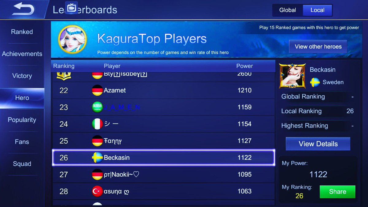 Beckasinen_'s tweet photo. I feel kinda cool that Ive reached 26 place on My server. Winrate: 57% with 340ish games 😎 #MobileLegends #kagura #feartheumbrella https://t.co/SCDKpBQccn