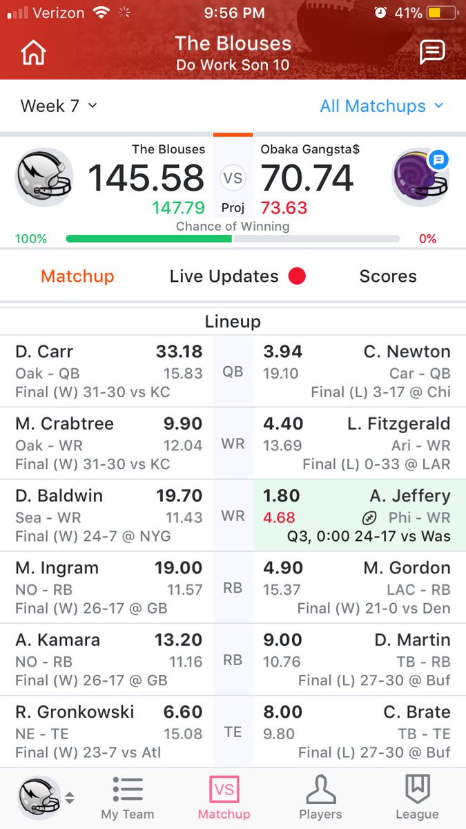 WeezeRezac's tweet photo. Holy shit my fantasy team is getting RAILED. IN. THE. DICK #CmonTeam https://t.co/lo7Y5fs1u6