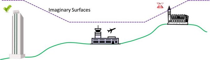 Take a look at our overview of the guidance surrounding #ObstacleLimitationSurfaces for #aerodromes around the world bit.ly/2zyOBgO