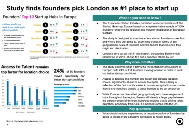 Founders' top 10 startups hubs in Europe 
🥇#London🥈#Berlin🥉#Barcelona vía <a href="/atomico/">Atomico</a>   news.atomico.com/atomicos-need-…
