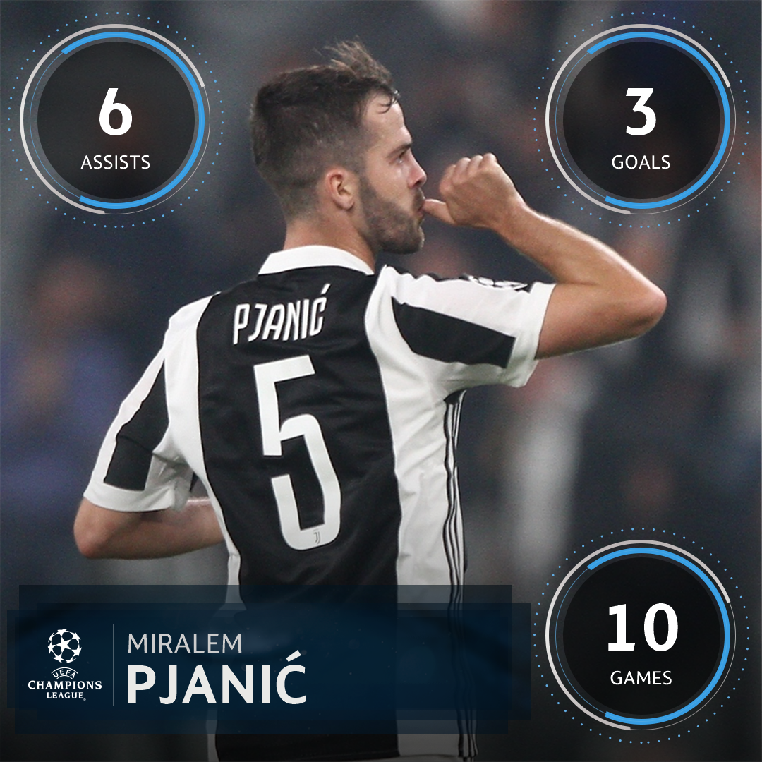 ChampionsLeague's tweet photo. Miralem Pjanić in 2017/18 for Juventus = 👌

How far will @juventusfc go in the #UCL? 🏆 https://t.co/logHKIwIXR