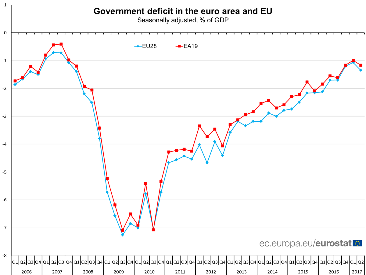 EU_Eurostat's tweet photo. Euro area seasonally adjusted #GovernmentDeficit up to 1.2% of GDP in Q2 2017 https://t.co/l2VKv6z19C https://t.co/oIyEcBRSat