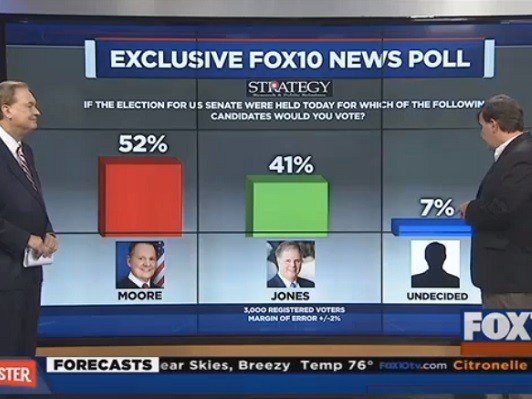 Fox10 Alabama proves Fox News poll between Roy Moore and Doug Jones was bogus