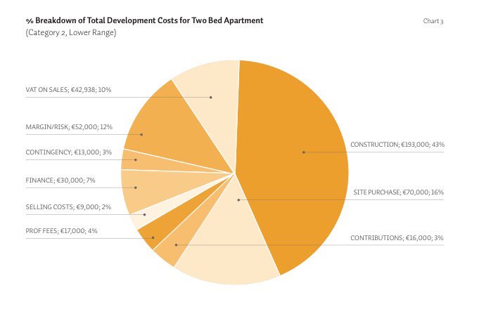 SCSI Report on development costs, construction costs &amp; land costs for Dublin apartments, coming up on @BreakfastNT <a href="/SCSISurveyors/">SCSI - Society of Chartered Surveyors Ireland</a>