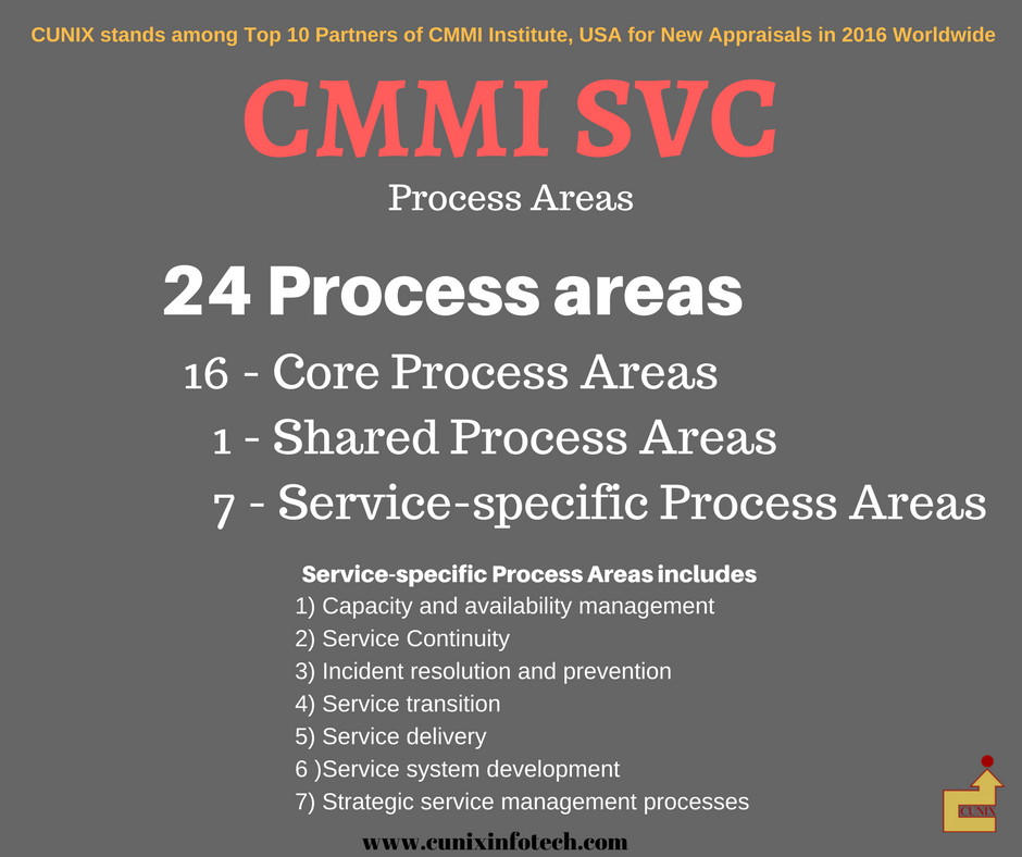 CUNIX_India's tweet photo. Process Areas for CMMI for Services. For more updates follow : https://t.co/diAEcriXEe #work_Management #Process_Management #CMMI https://t.co/OR3ow61OzY
