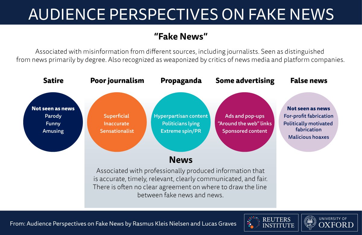rasmus_kleis's tweet photo. People see dif btw fake news and news as one of degree rather than clear distinction,new @risj_oxford research shows https://t.co/ADufqj4aov https://t.co/cHDg0KJndA