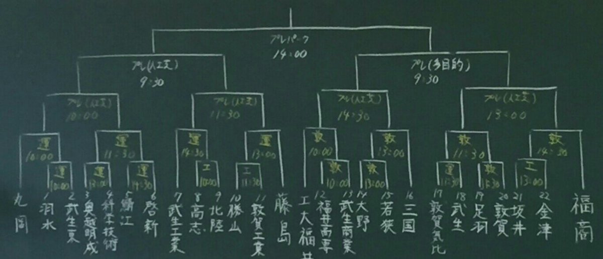 tsurugafc's tweet photo. 福井県高校サッカー新人大会の組合せが決まりました。
OBの皆さんの活躍を期待します。 https://t.co/Nwba6HNUKk