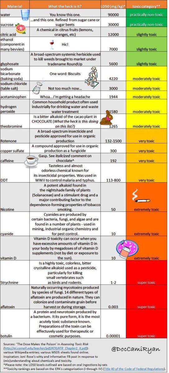Glyphosate Toxicity Chart