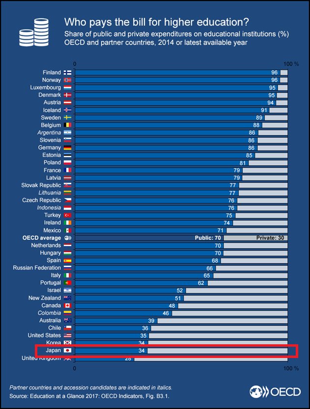 OECDTokyo's tweet photo. 【誰が払う？高等教育費】日本における高等教育機関に対する支出に占める公財政支出の割合は34%と、OECD加盟国平均70%の約半分となっています。なお、#フィンランド、#ノルウェー、#ルクセンブルク、#デンマーク では95%以上の支出が公的資金で賄われています。 https://t.co/jVaR3WkzIH