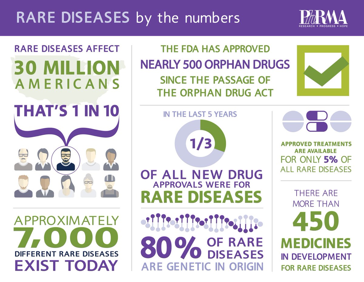 FnJSoftware1's tweet photo. Let's educate ourselves more on what a Rare Disease is. 
CTTO https://t.co/clYvp132ek