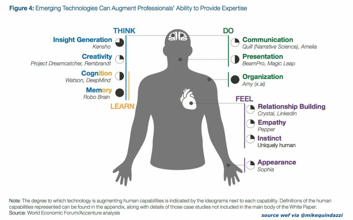 JensRoehrich's tweet photo. #EmergingTechnologies aiming to augment human #cognition. #AI #IoT #Robotics @wef https://t.co/5k3Dwyzfk5 via @MikeQuindazzi https://t.co/fIGjBcK6Su
