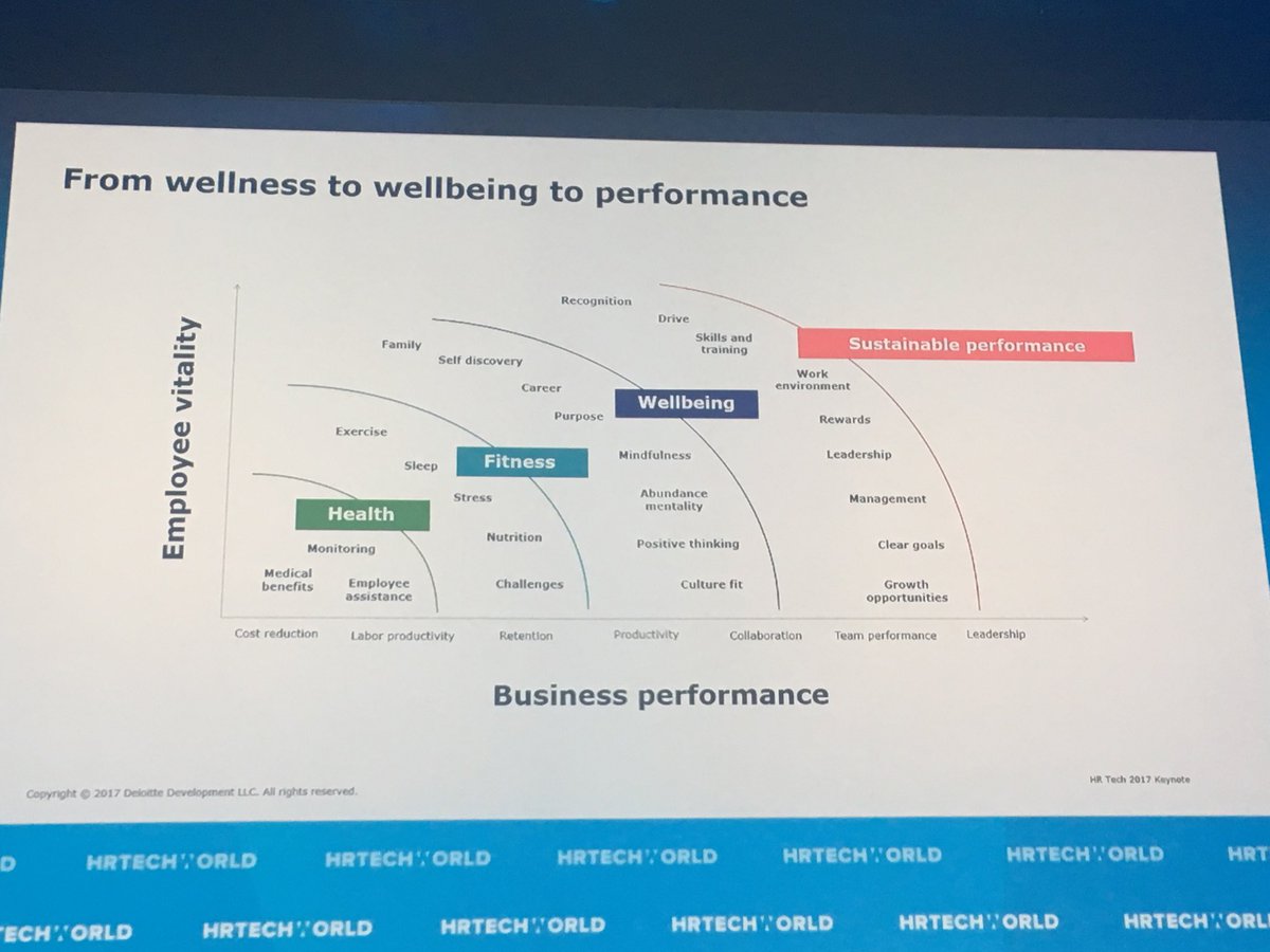 This should be a core responsibility of #hr - the wellbeing and health of employees - #HRTechWorld
