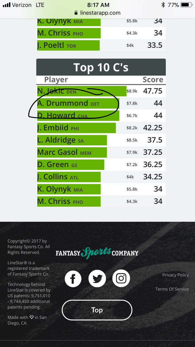 WalkOnFantasy's tweet photo. Our NBA DFS picks SMASHED! Every player hit 5x value! Follow @quentin_babb @GoingFor_2 for more DFS picks throughout the season! https://t.co/4ZLWXRNcQR