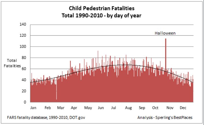TrooperBenKs's tweet photo. For the next 7days, hope this continually gets retweeted to provide awareness 

Halloween is the deadliest day for child pedestrians crashes https://t.co/w0UdcXBrJk