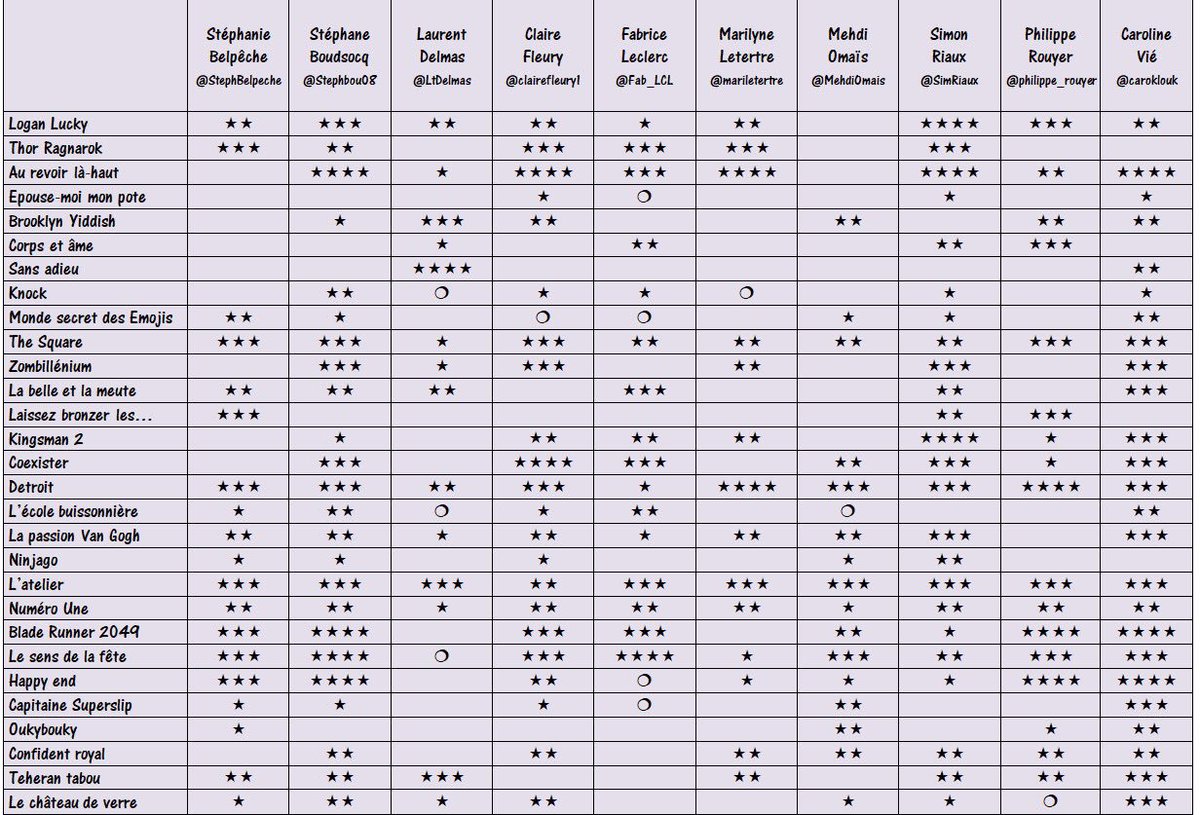 Tableau des étoiles de la semaine. #LoganLucky #ThorRagnarok #AuRevoirLaHaut #EpouseMoiMonPote #BrooklynYiddish #CorpsEtAme #SansAdieu