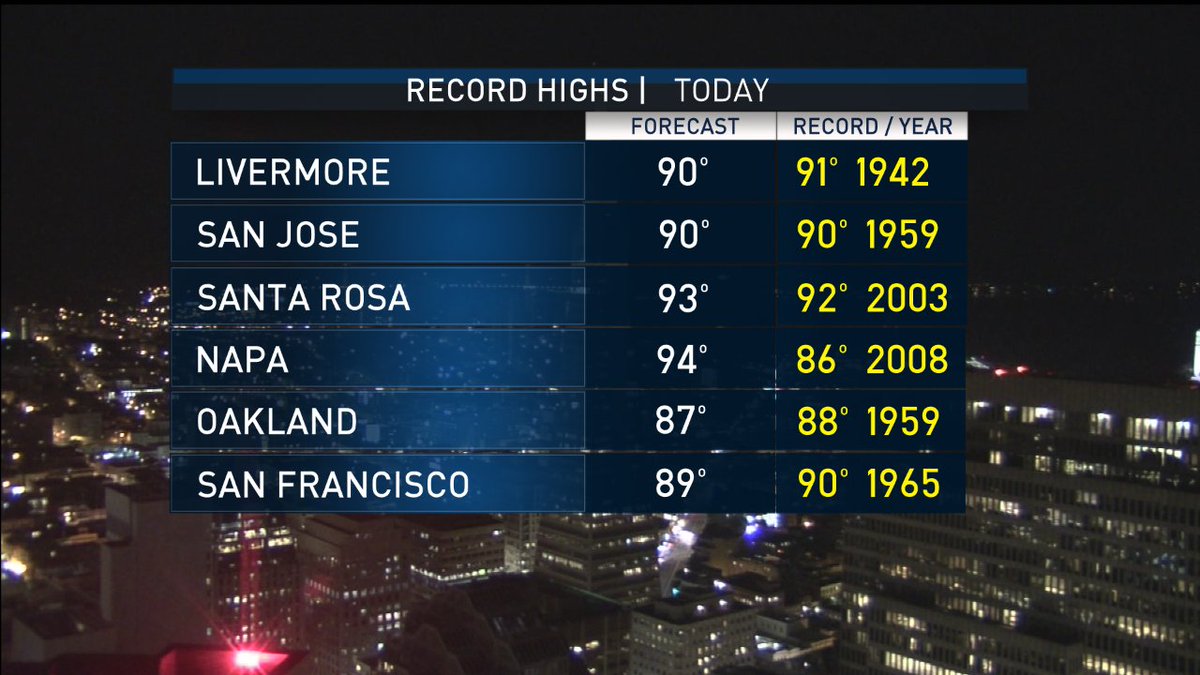 We'll be watching several cities that may set a new record high today. If not, it'll be really close.