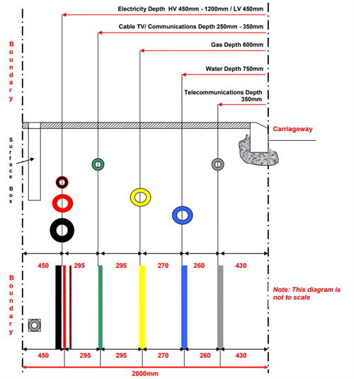 Utility infrastructure and services on a development site