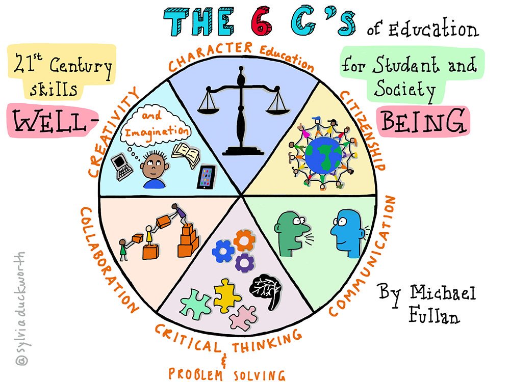 intSchools's tweet photo. The 6 C's of #Education 🙂 #saisAC17 #indyschools https://t.co/KCeeJFKZ6N