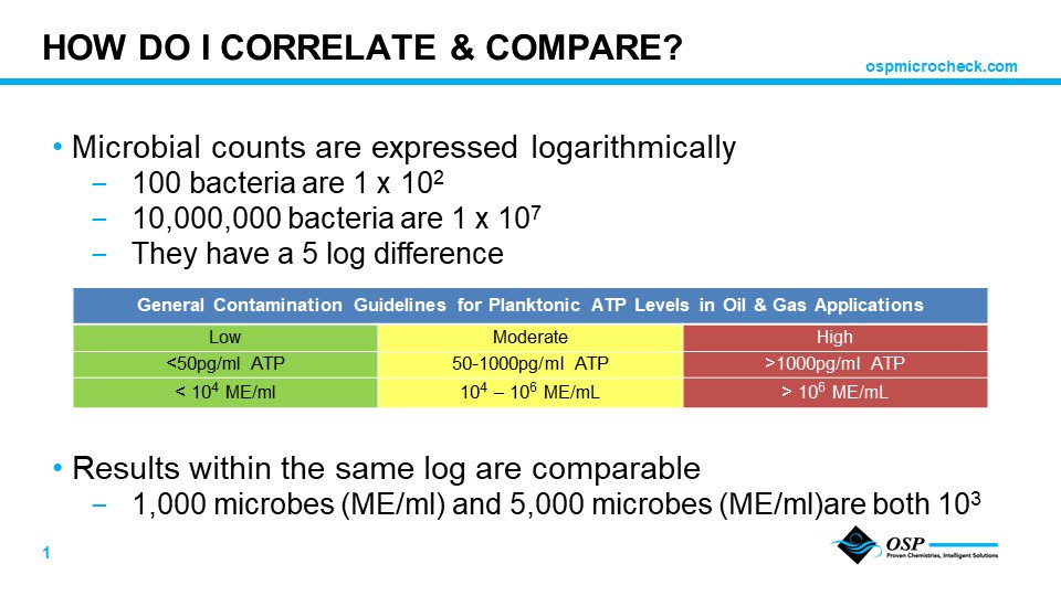 ospmicrocheck's tweet photo. Did you know expressing microbial equivalents logarithmically helps correlate and compare contamination levels? #OSP4LifeCheck https://t.co/hTKtKKLXgt