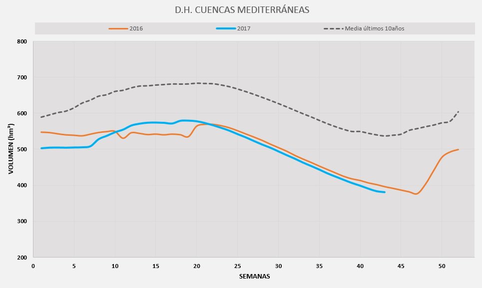 SAIHRedHidrosur's tweet photo. Estado de los #embalses. Semana 43. Cuencas Mediterráneas, comparativa de este año con el años anteriores y media de los ultimos 10años https://t.co/7J8mat7sfg