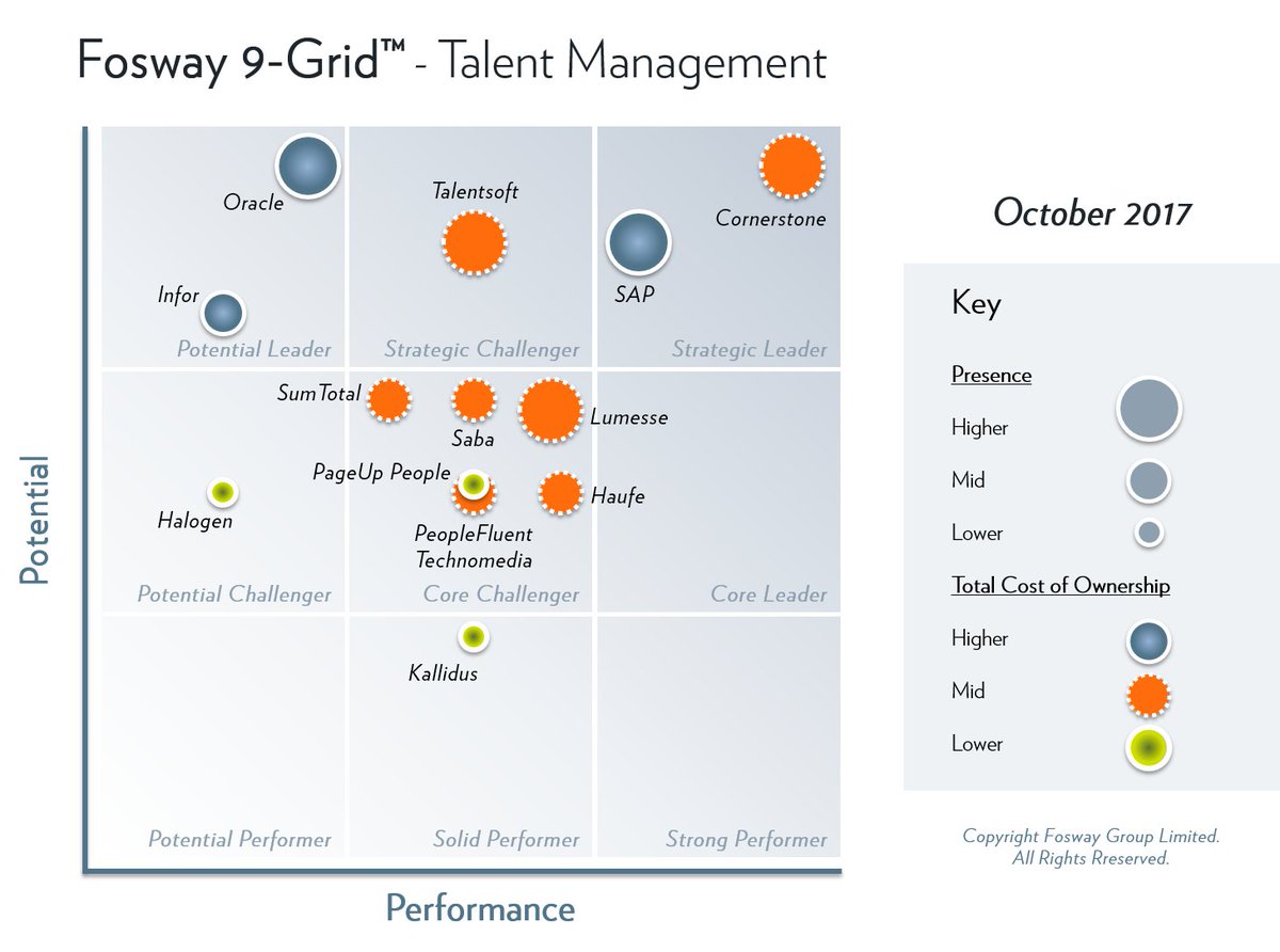 Lumesse's tweet photo. Raising #TalentManagement as a strategic solution for organizations. @fosway 9-Grid. #HRTech #HRTechWorld https://t.co/wwShH6QIRB