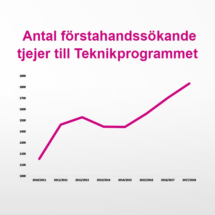 teknikforetagen's tweet photo. Hurra! Nu visar statistik från @Skolverket att det är fler tjejer som har sökt till Teknikprogrammet. Vi hoppas att kurvan fortsätter uppåt🌟 https://t.co/b6RQiwHWjf
