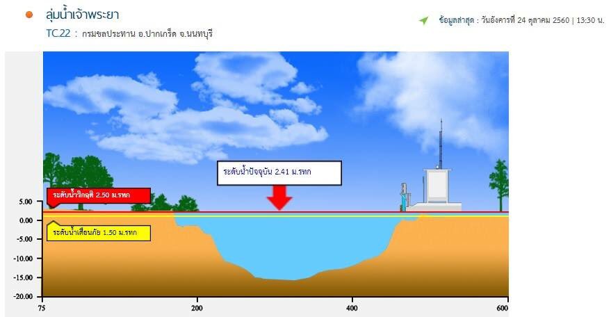 eric_sayompoo's tweet photo. ระดับน้ำปัจจุบัน อยุธยา วิกฤติไปนานแล้ว ส่วน นนทบุรี เหลือ อีก 9 เซนติเมตร ถ้ามีฝนมาสมทบน่าจะไม่รอด #น้ำท่วม https://t.co/SSSRA1nhSQ