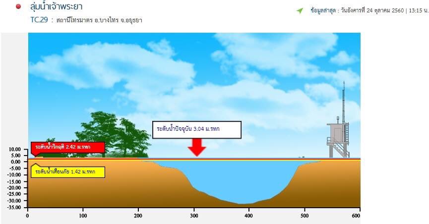 eric_sayompoo's tweet photo. ระดับน้ำปัจจุบัน อยุธยา วิกฤติไปนานแล้ว ส่วน นนทบุรี เหลือ อีก 9 เซนติเมตร ถ้ามีฝนมาสมทบน่าจะไม่รอด #น้ำท่วม https://t.co/SSSRA1nhSQ