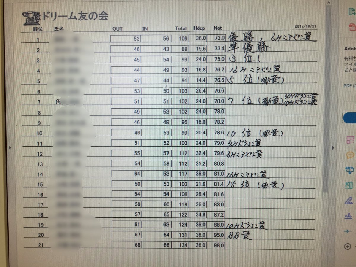 CHR_GoGo01's tweet photo. 先週末のコンペの結果が発表されて、賞３つもGETしてた♪
スコアも大分縮めれたしいい感じ♪
今シーズン中には100きれるかもな(๑ ́ᄇ`๑)
先輩から貰ったクラブに感謝しないと☆彡.。 https://t.co/hmgHcMWBAT