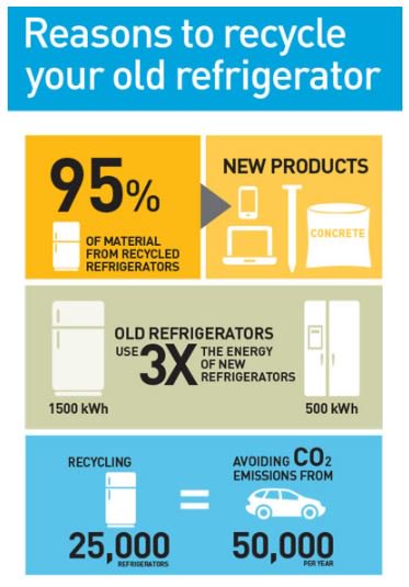 Fridge &amp; Freezer Recycling - get some easy facts @ wp.me/p6GviU-De