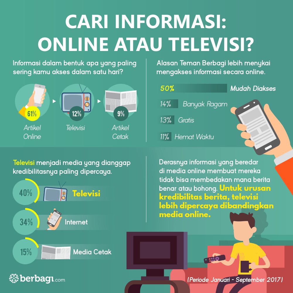 Untuk urusan kredibilitas berita, televisi lebih dipercaya dibandingkan media online.

Happy World Information Day, Teman Berbagi.