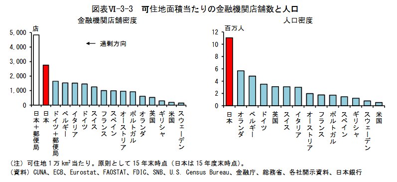 Bot08 日本カネ不足協会 会員 市場規模を規定する人口と金融機関の店舗数の関係について国際比較 を行うと 図表vi 3 2 日本は 人口当たりの銀行の店舗数は比較的少ないが 銀行代理業を営む郵便局数まで含めると オーバーバンキングとされるドイツと