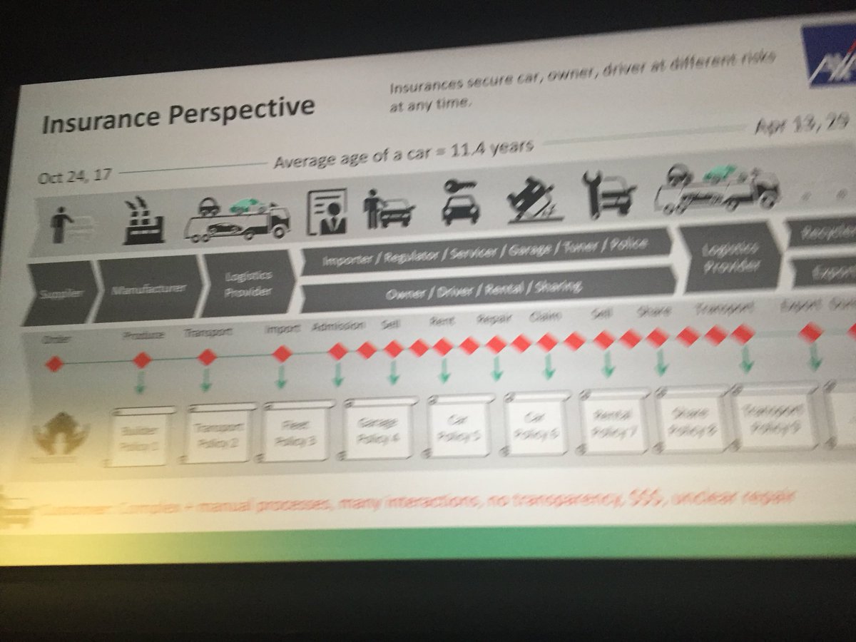 glennoberholzer's tweet photo. Tons of touchpoints of insurance during the life of a car @Lolo46822032 @AXA_Schweiz #insurtech17 @finance20ch https://t.co/fSWbKolSjf