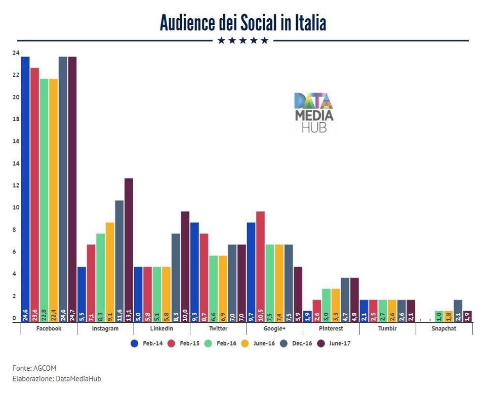 MarioGrigoletti's tweet photo. Gli ultimi dati audience dei #social in Italia. In forte crescita #Instagram e #LinkedIn. #SMM https://t.co/kmJd2kAfuz