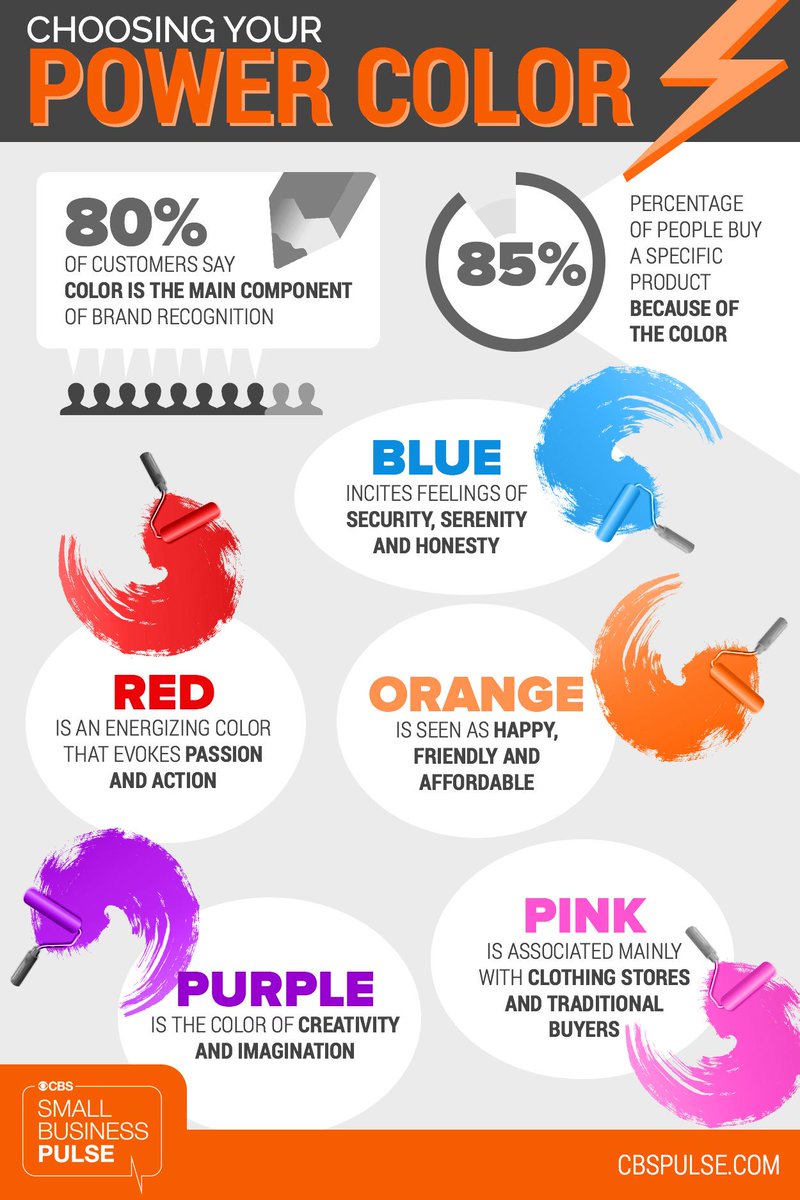 Projectbanks's tweet photo. Warna tertentu dapat memberikan 80% pengaruh terhadap pengambilan keputusan dan motivasi pengunjung #desainwebsite #projectbanks #webdesign https://t.co/iMOF9J93gT