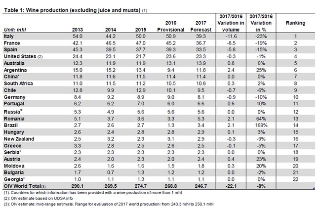 KVNWijn's tweet photo. Persbericht OIV - wereldwijd -8% wijnproductie. Zie tabel de uitsplitsing. Zegt overigens niets over kwaliteit, die kan prima zijn #wijn https://t.co/WjzCXUYRz2