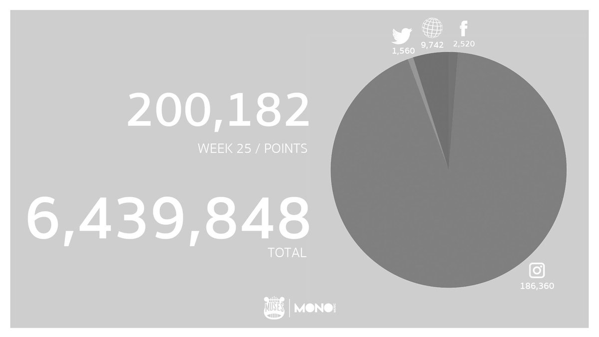 MONO_MUSES's tweet photo. MONO MUSES / Week 25: 200,182 Points
Total: 6,439,848 Points
พิสูจน์ตัวเองต่อ 10,000,000 สายตา ก่อนนับ 1 ในฐานะศิลปิน
#monomusic #monomuses https://t.co/i79hTx3jkF