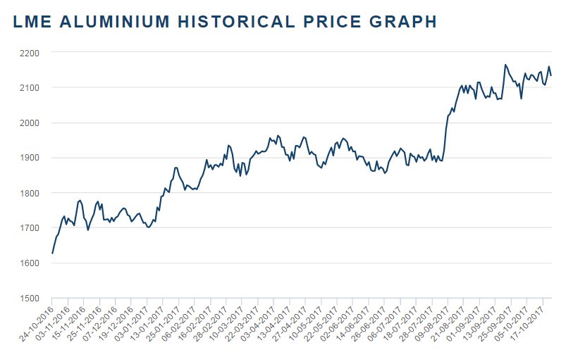 Lme Copper Historical Chart